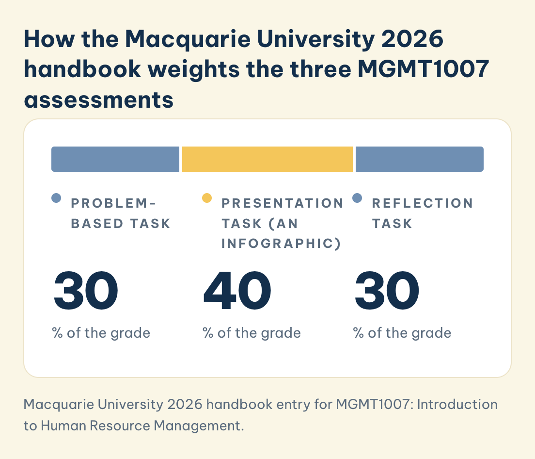 MGMT1007 Macquarie University handbook 2026: problem-based task 30%, presentation task (an infographic) 40%, reflection task 30%