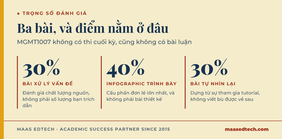 Ba số liệu về trọng số đánh giá của MGMT1007, bài xử lý vấn đề chiếm 30 phần trăm, infographic trình bày chiếm 40 phần trăm, và bài tự nhìn lại chiếm 30 phần trăm.