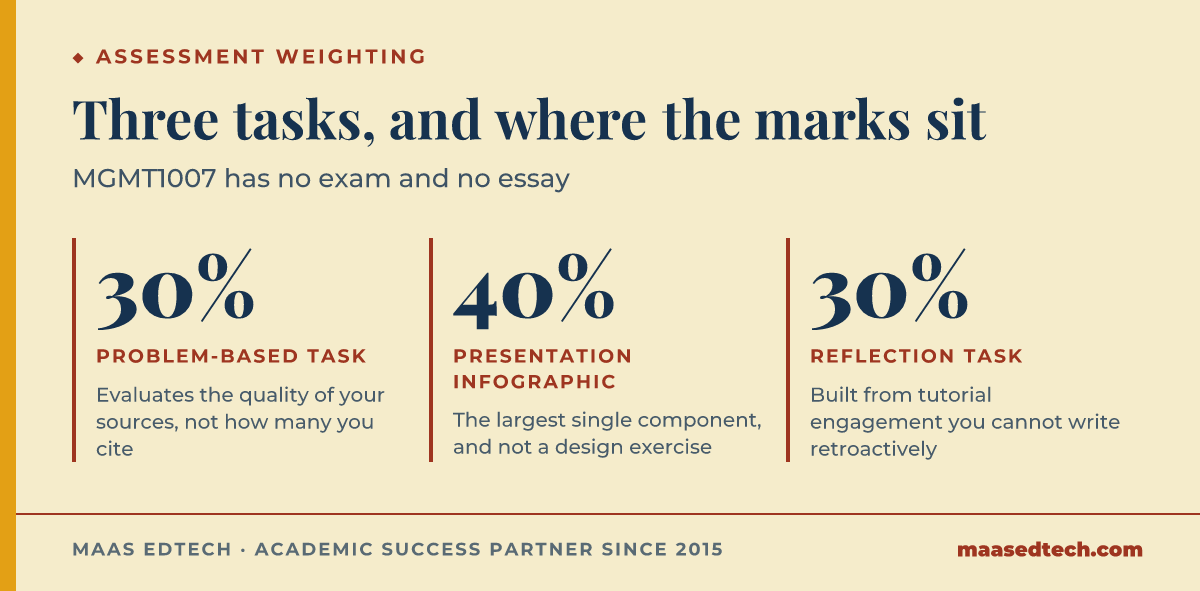 Three statistics showing MGMT1007's assessment weighting, a problem-based task at 30 percent, a presentation infographic at 40 percent, and a reflection task at 30 percent.