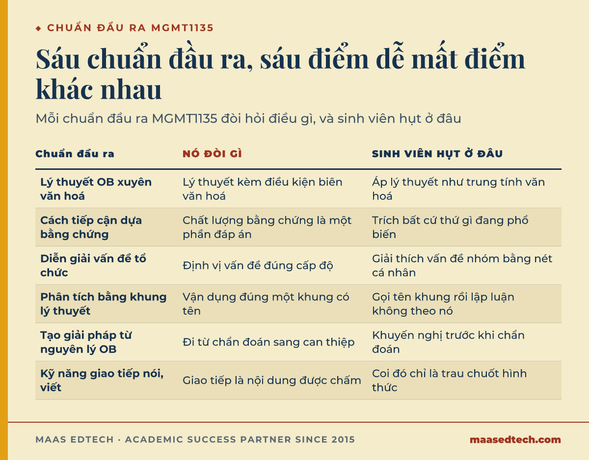 Bảng sáu chuẩn đầu ra môn MGMT1135 hành vi tổ chức, mỗi chuẩn đòi hỏi điều gì, và lỗi thường gặp làm mất điểm ở từng chuẩn