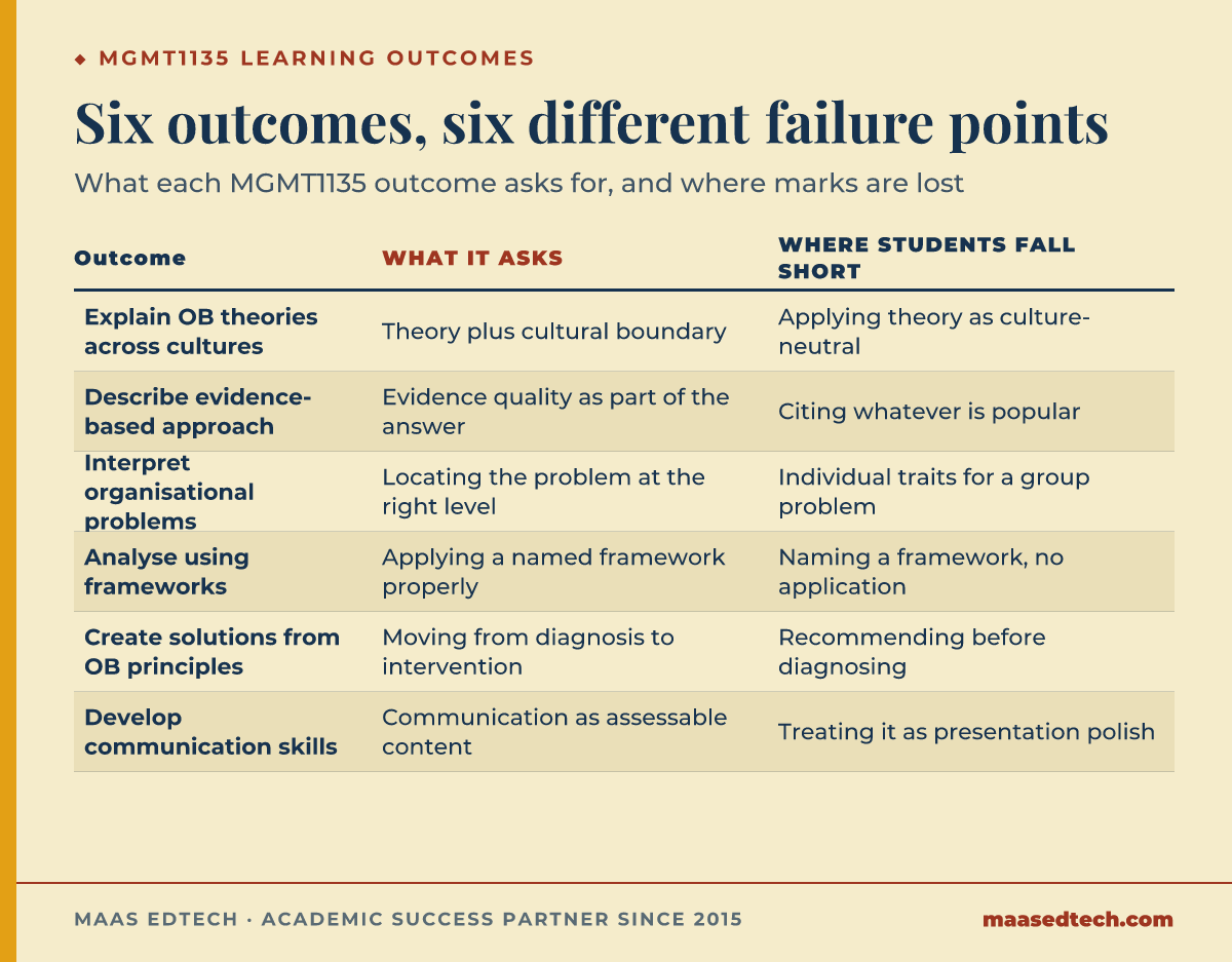 Table of six MGMT1135 organisational behaviour learning outcomes, what each asks for, and the common mistake that loses marks on each