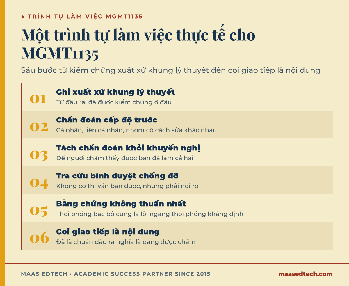 Sơ đồ quy trình sáu bước để tiếp cận assignment MGMT1135 hành vi tổ chức, từ kiểm chứng xuất xứ khung lý thuyết đến coi giao tiếp là nội dung được chấm