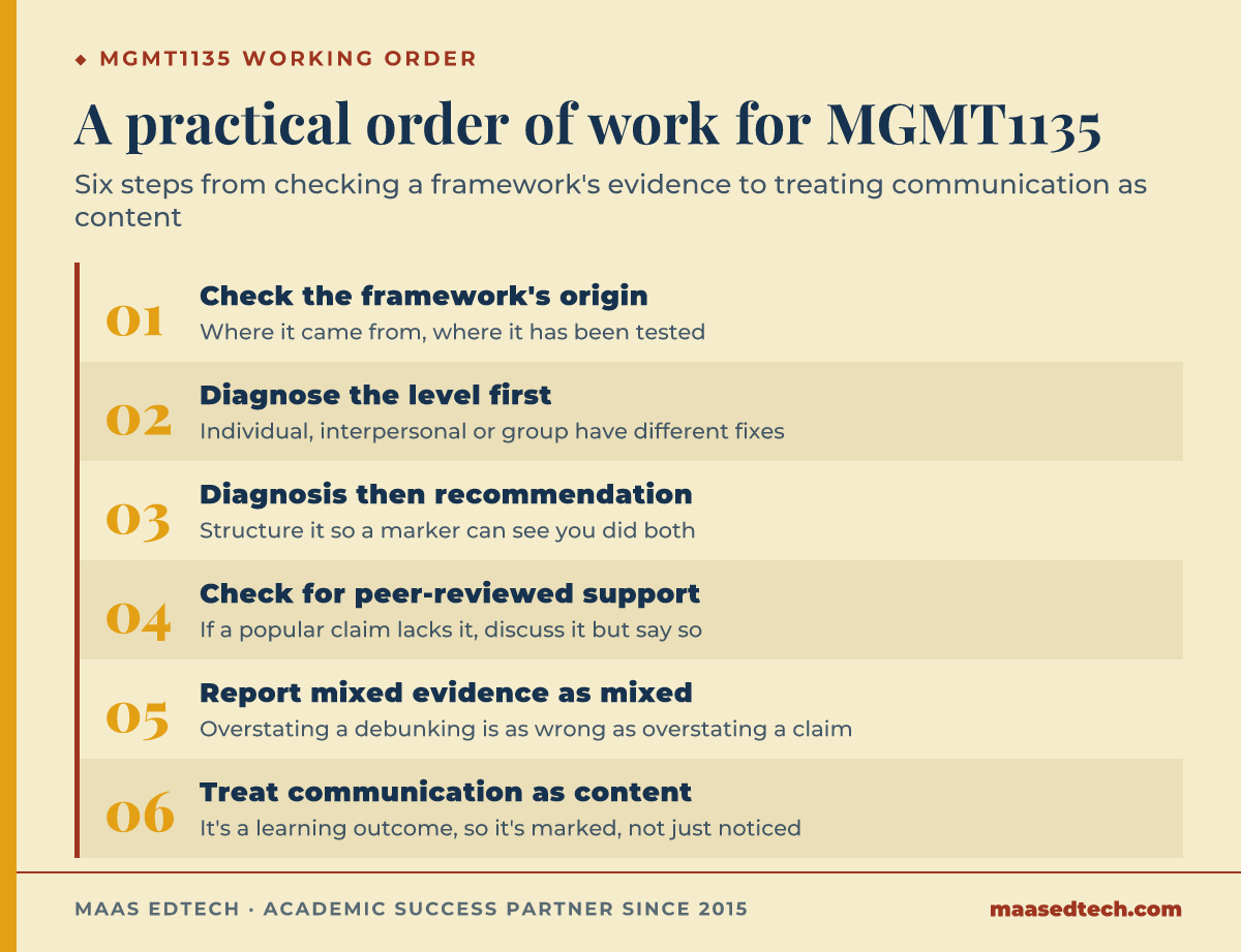 Six-step process diagram for approaching an MGMT1135 organisational behaviour assignment, from checking a framework's evidence to treating communication as marked content