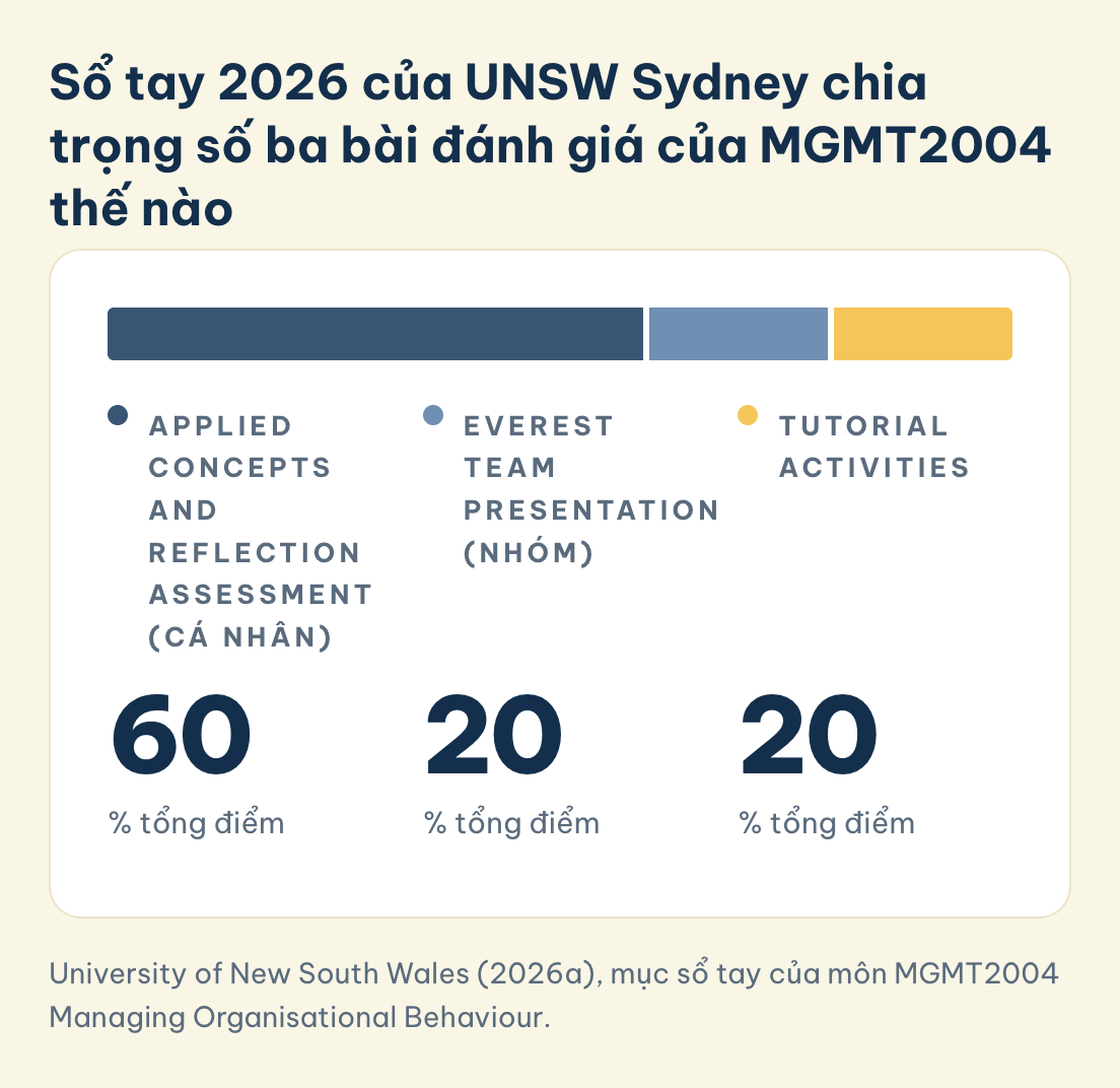 University of New South Wales (2026a), mục sổ tay của môn MGMT2004 Managing Organisational Behaviour. MGMT2004, sổ tay 2026 của UNSW Sydney: Applied Concepts and Reflection Assessment (cá nhân) 60%, Everest Team Presentation (nhóm) 20%, Tutorial Activities 20%