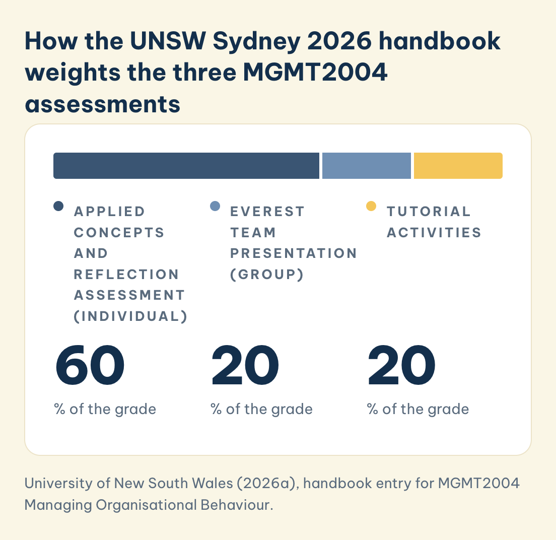 University of New South Wales (2026a), handbook entry for MGMT2004 Managing Organisational Behaviour. MGMT2004 UNSW Sydney 2026 handbook: Applied Concepts and Reflection Assessment (individual) 60%, Everest Team Presentation (group) 20%, Tutorial Activities 20%