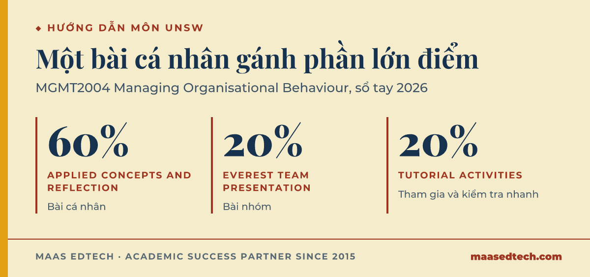 Ba bài đánh giá của MGMT2004 tại UNSW theo sổ tay 2026: bài cá nhân Applied Concepts and Reflection Assessment chiếm 60 phần trăm, bài nhóm Everest Team Presentation chiếm 20 phần trăm, và Tutorial Activities chiếm 20 phần trăm