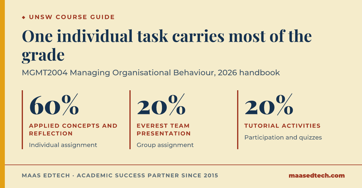 Three MGMT2004 assessments at UNSW in the 2026 handbook: the individual Applied Concepts and Reflection Assessment worth 60 percent, the group Everest Team Presentation worth 20 percent, and Tutorial Activities worth 20 percent