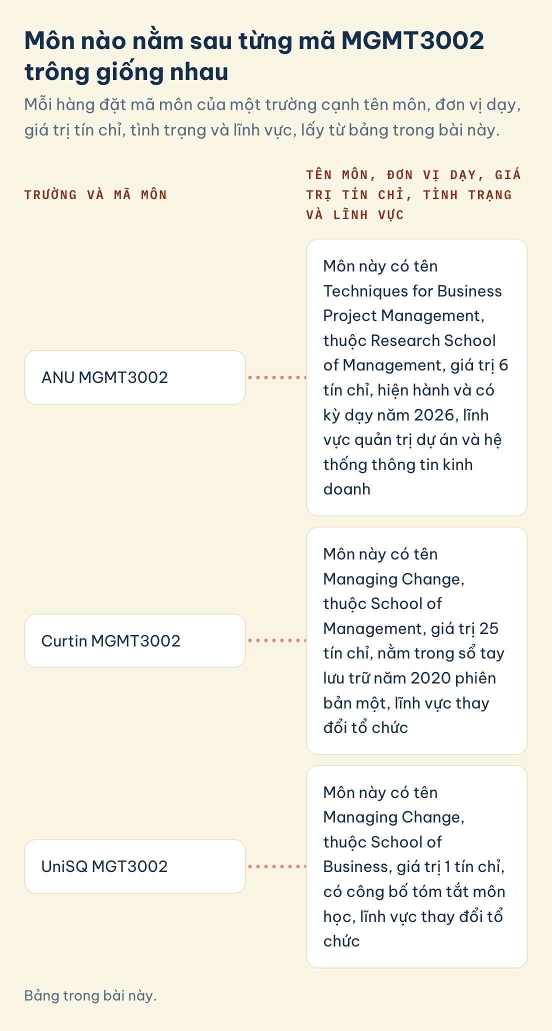 Bảng trong bài này. MGMT3002, mã môn và tên môn: ANU MGMT3002 là Techniques for Business Project Management, Curtin MGMT3002 và UniSQ MGT3002 là Managing Change