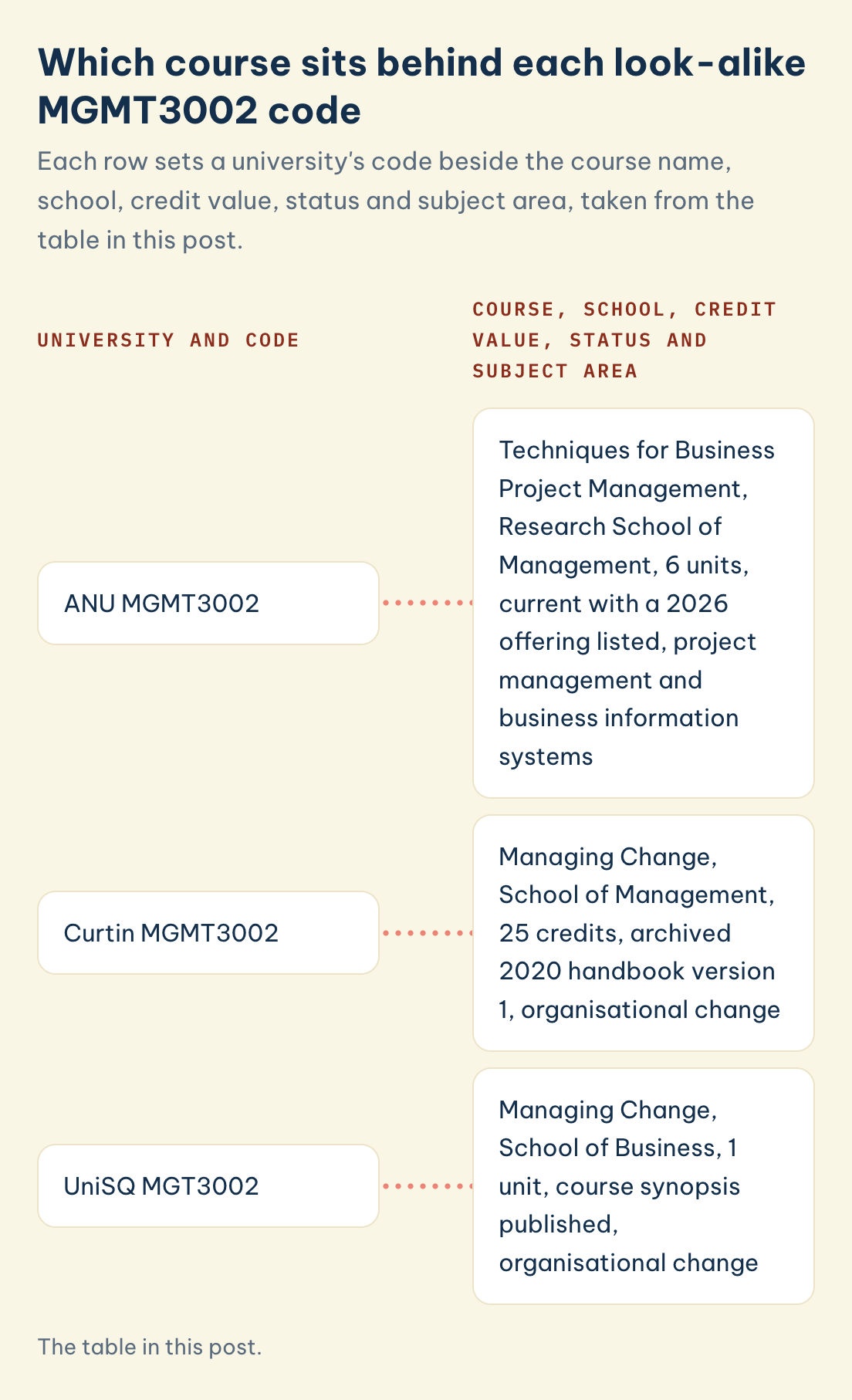 MGMT3002 look-alike codes and their courses: ANU MGMT3002, Techniques for Business Project Management; Curtin MGMT3002 and UniSQ MGT3002, Managing Change