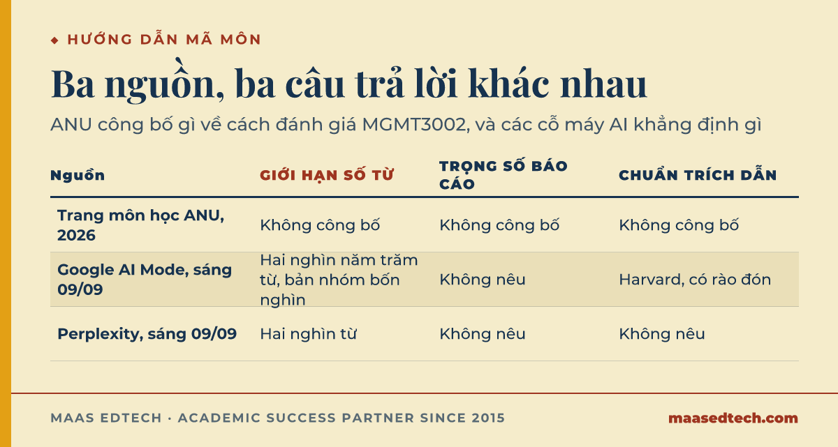 Bảng đối chiếu thông tin đánh giá môn MGMT3002 từ ba nguồn, gồm trang môn học ANU năm 2026 không công bố giới hạn số từ và không công bố trọng số bài báo cáo và không công bố chuẩn trích dẫn, chế độ AI Mode của Google khẳng định giới hạn hai nghìn năm trăm từ và bản nhóm bốn nghìn từ cùng chuẩn Harvard, và Perplexity khẳng định giới hạn hai nghìn từ mà không nêu trọng số và không nêu chuẩn trích dẫn