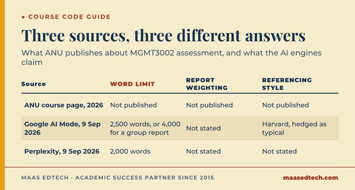 Comparison table of MGMT3002 assessment details from three sources, showing the ANU course page for 2026 publishing no word limit and no report weighting and no referencing style, Google AI Mode claiming a 2,500 word limit and a 4,000 word group variant and Harvard referencing, and Perplexity claiming a 2,000 word limit with no weighting and no referencing style stated