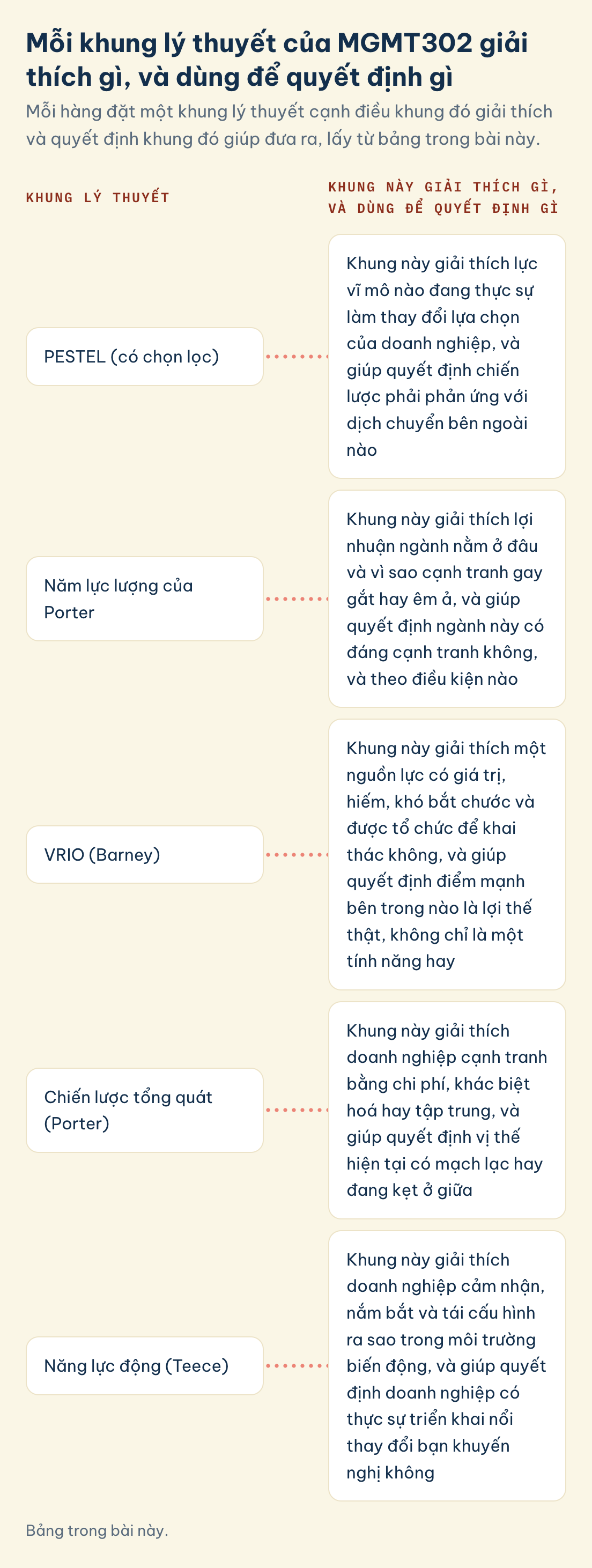 MGMT302, khung, giải thích, quyết định: PESTEL (có chọn lọc), năm lực lượng Porter, VRIO (Barney), chiến lược tổng quát (Porter), năng lực động (Teece)