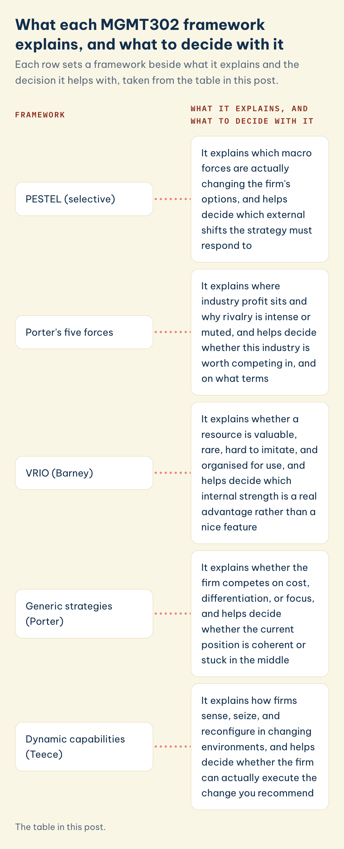 MGMT302 framework, explains, decides: PESTEL (selective), Porter's five forces, VRIO (Barney), generic strategies (Porter), dynamic capabilities (Teece)