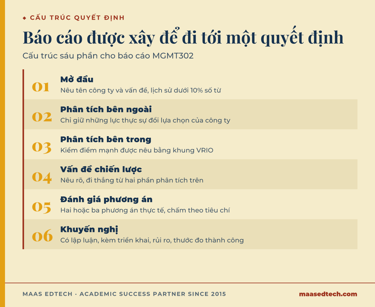 Sơ đồ sáu bước cấu trúc báo cáo MGMT302, từ mở đầu ngắn qua phân tích bên trong và bên ngoài tới khuyến nghị có lập luận