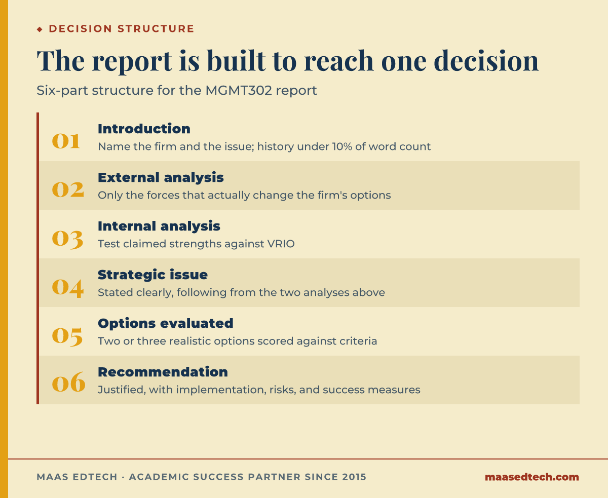 Six-step diagram of the MGMT302 strategy report structure, from a short introduction through internal and external analysis to a justified recommendation