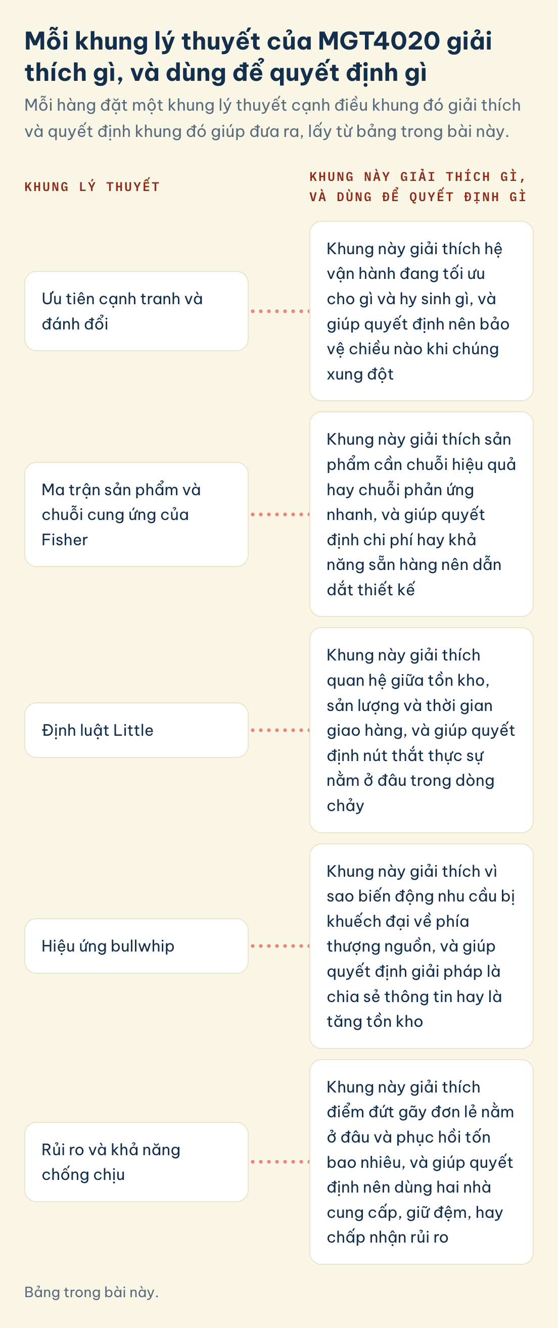 MGT4020 khung: ưu tiên cạnh tranh và đánh đổi, ma trận sản phẩm và chuỗi cung ứng của Fisher, định luật Little, hiệu ứng bullwhip, rủi ro và khả năng chống chịu