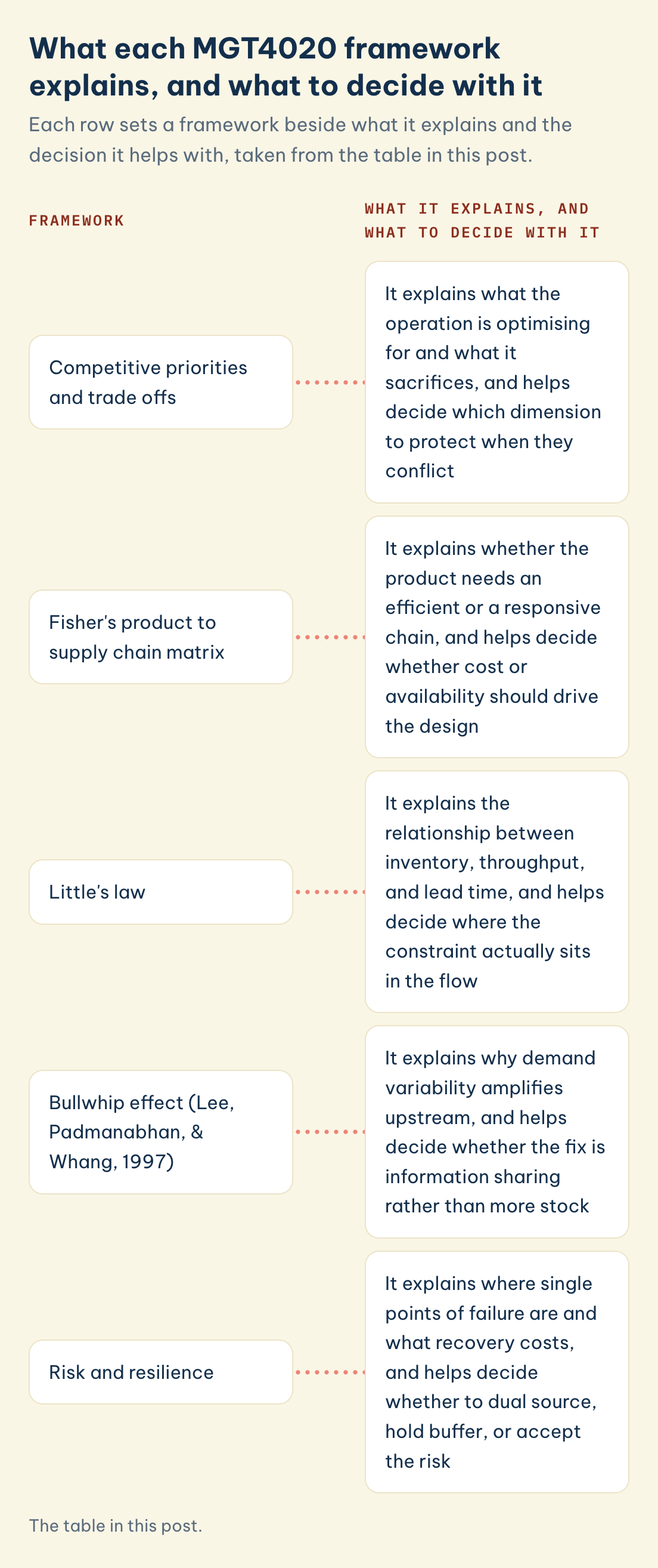 MGT4020 frameworks and use: competitive priorities and trade offs, Fisher's product to supply chain matrix, Little's law, bullwhip effect, risk and resilience