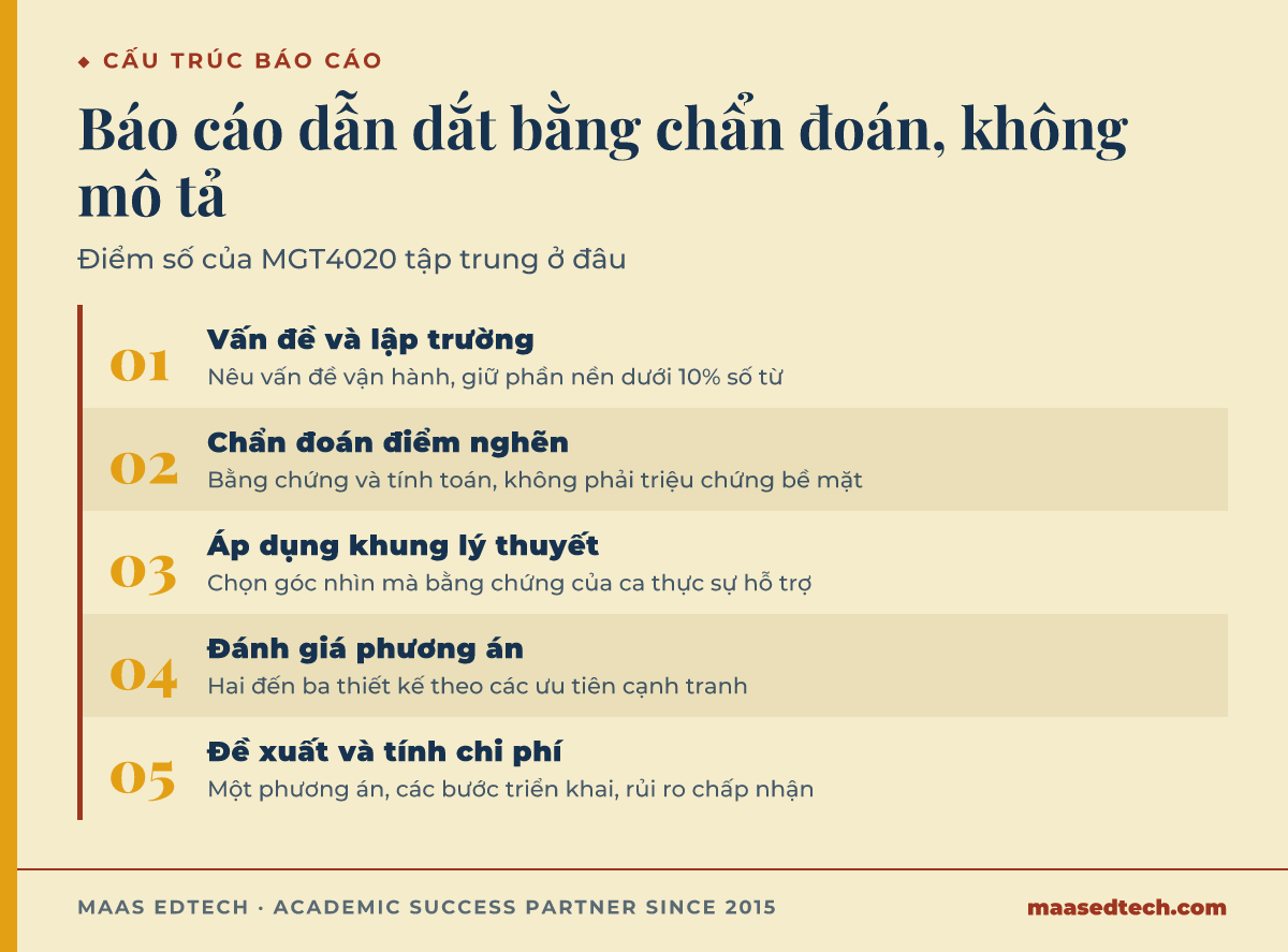 Sơ đồ quy trình cấu trúc báo cáo MGT4020: nêu vấn đề vận hành và lập trường, chẩn đoán điểm nghẽn bằng bằng chứng, áp dụng khung lý thuyết phù hợp, đánh giá hai đến ba phương án theo ưu tiên cạnh tranh, rồi đề xuất một phương án kèm chi phí và rủi ro.