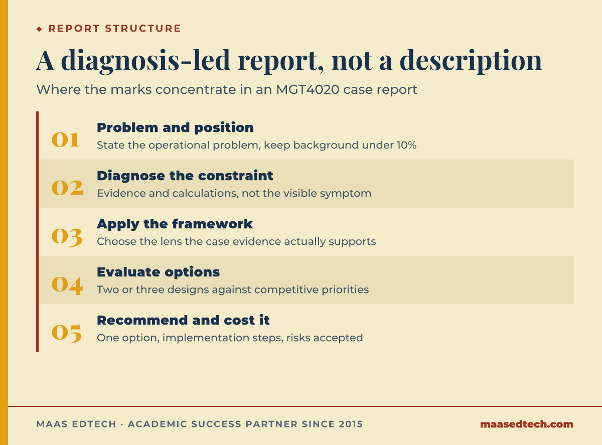 Process diagram of the MGT4020 report structure: state the operational problem and position, diagnose the constraint with evidence, apply the fitting framework, evaluate two or three options against competitive priorities, then recommend one option with costs and risks.