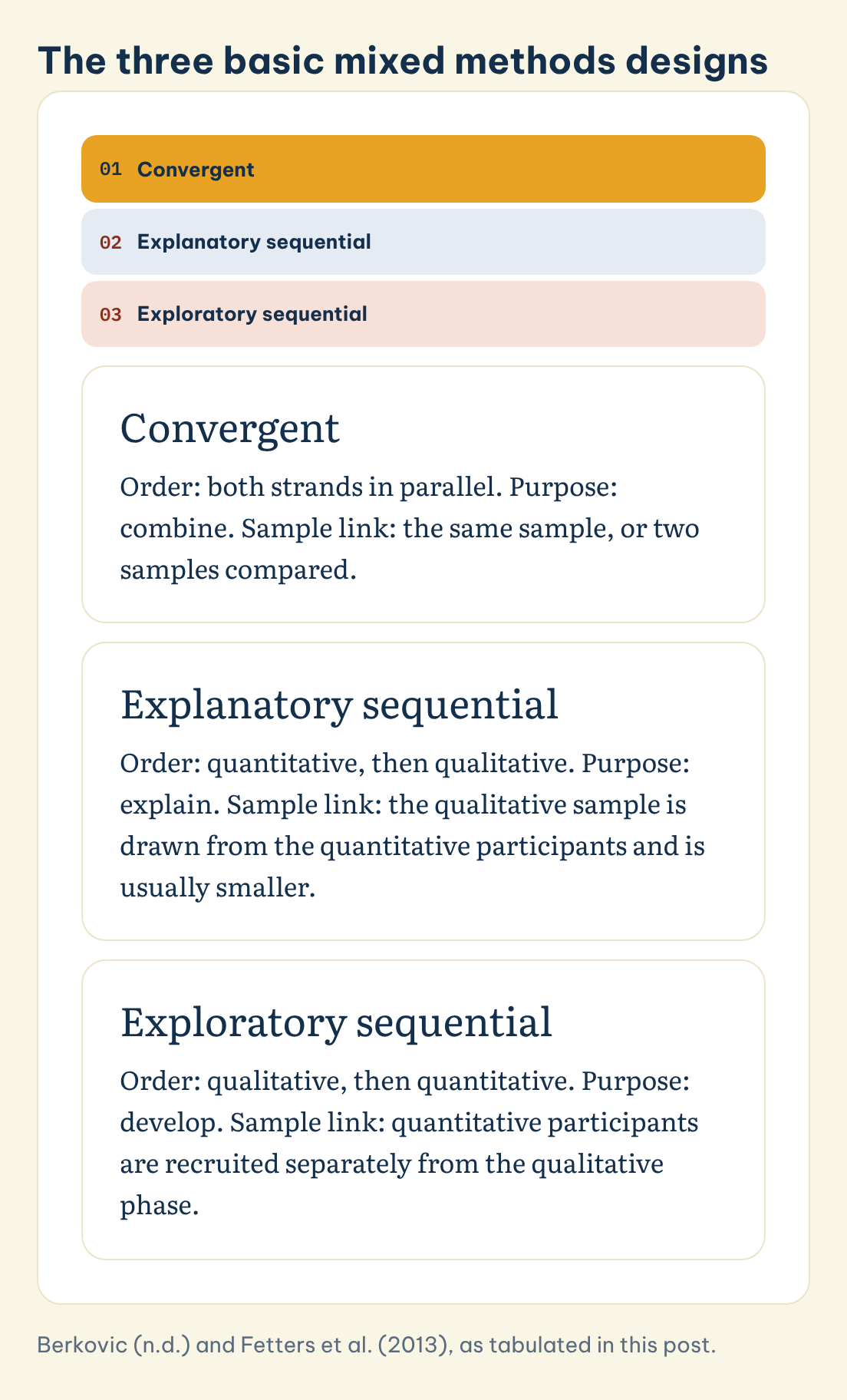 The three basic mixed methods designs: Convergent, Explanatory sequential, Exploratory sequential