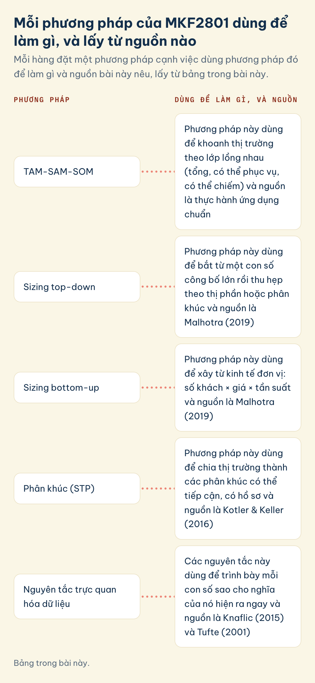 MKF2801, phương pháp cạnh việc dùng để làm gì và nguồn: TAM-SAM-SOM, sizing top-down, sizing bottom-up, phân khúc (STP), nguyên tắc trực quan hóa dữ liệu