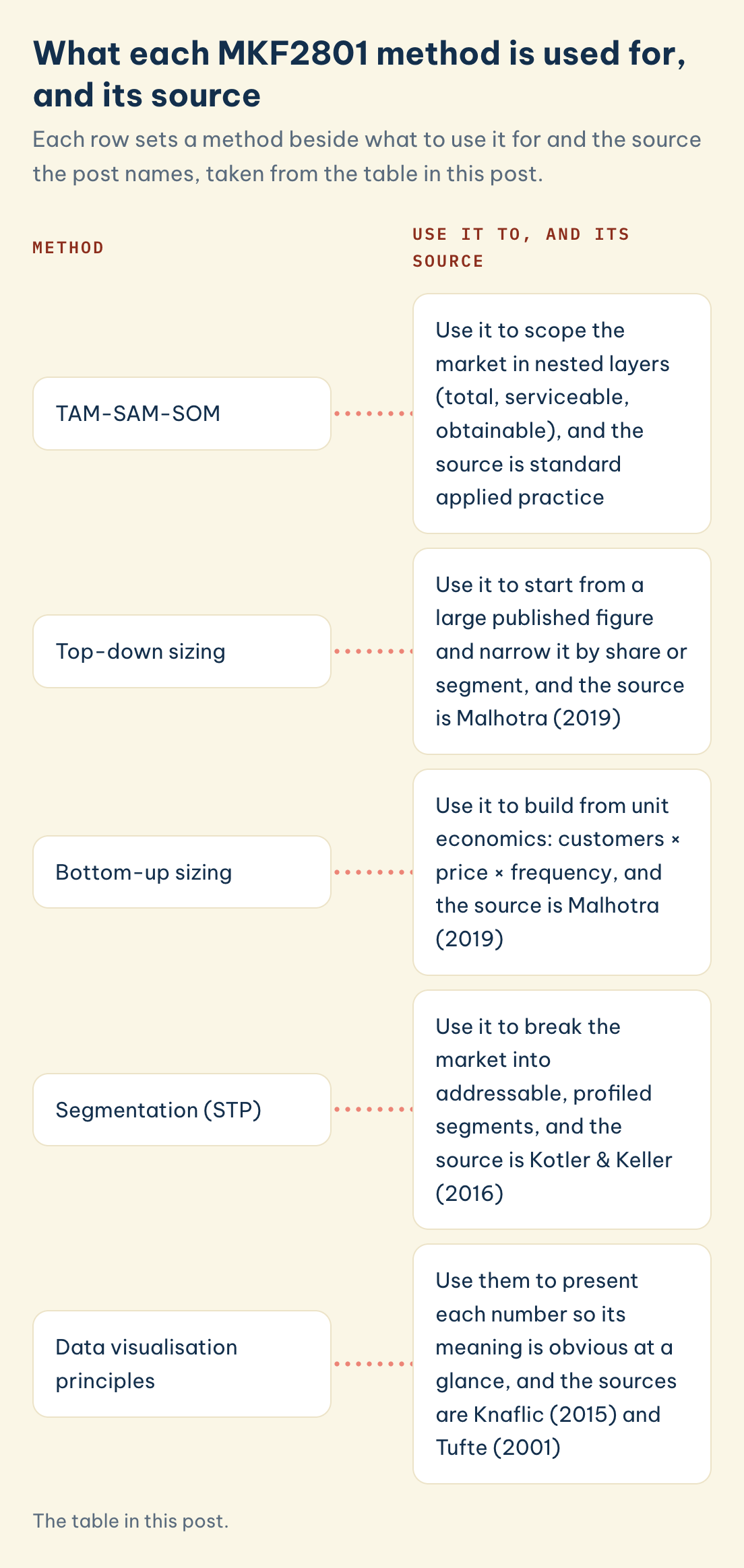 MKF2801 method beside what to use it for and its source: TAM-SAM-SOM, top-down sizing, bottom-up sizing, segmentation (STP), data visualisation principles