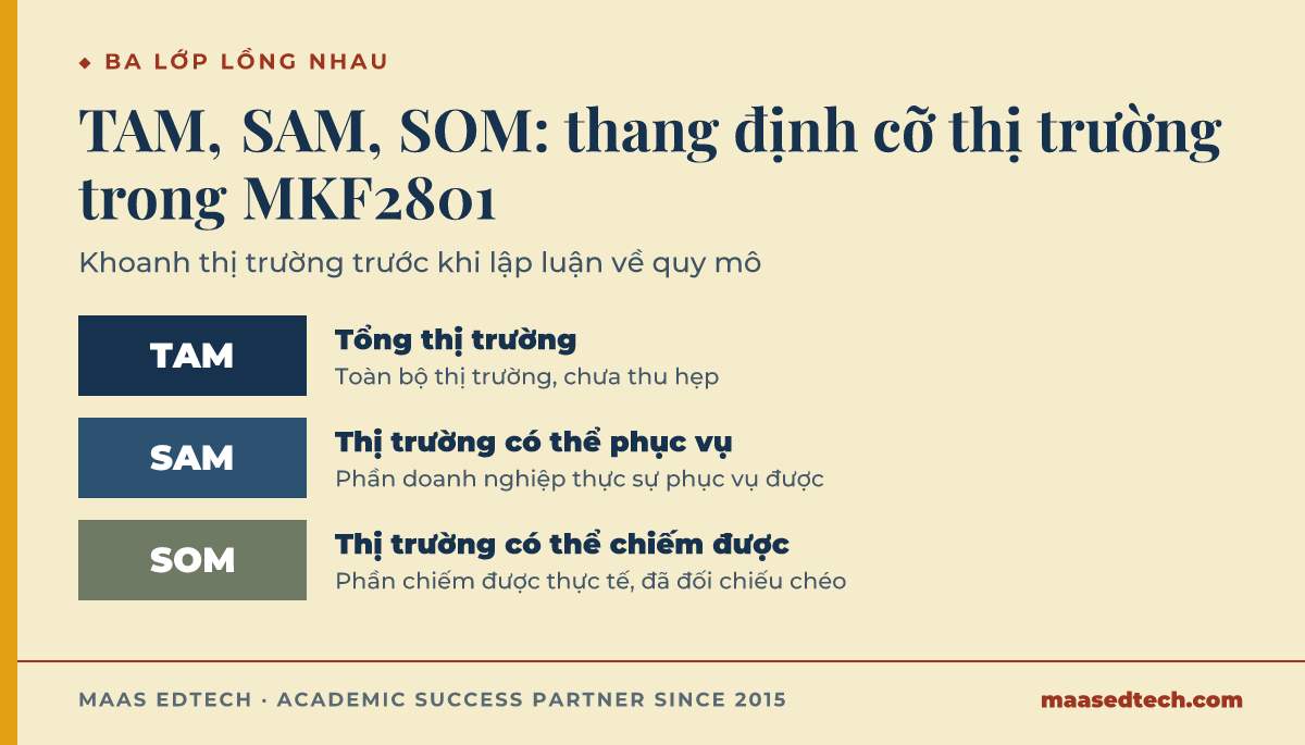Sơ đồ thang ba lớp TAM SAM SOM dùng để định cỡ thị trường trong MKF2801, từ tổng thị trường tới phần chiếm được