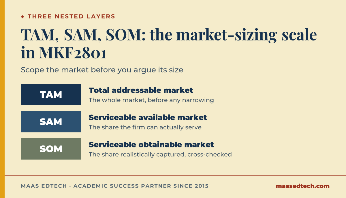 Scale diagram of the TAM SAM SOM nested market-sizing layers used in MKF2801, from total to obtainable market