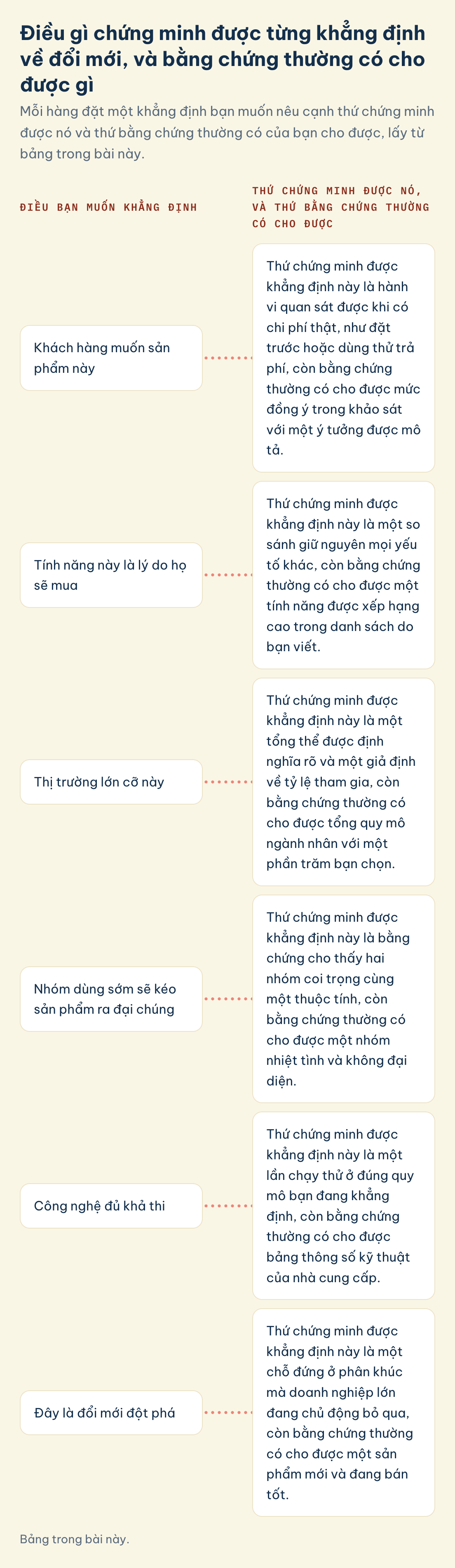MKT20031, khẳng định, bằng chứng: khách muốn sản phẩm, tính năng là lý do mua, thị trường lớn cỡ này, nhóm dùng sớm kéo ra đại chúng, công nghệ khả thi, đột phá