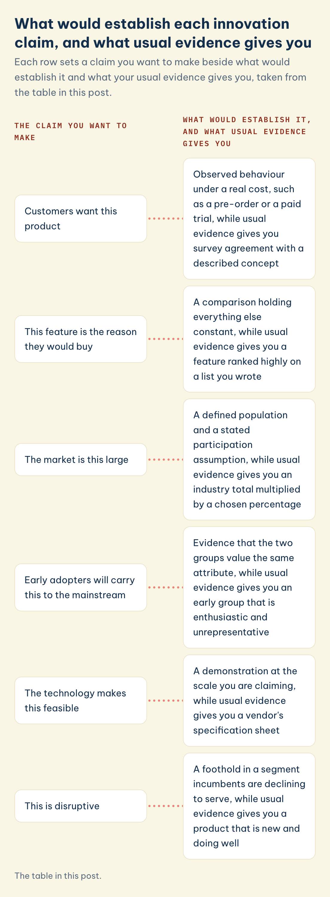 The table in this post. MKT20031 claim, evidence: customers want it, feature is why they buy, market this large, early adopters carry it to mainstream, technology feasible, disruptive