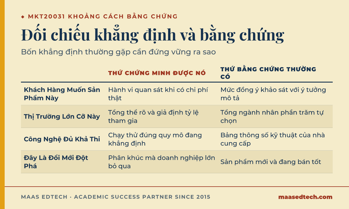 Bảng đối chiếu bốn khẳng định thường gặp trong bài đổi mới với bằng chứng thật sự cần có và bằng chứng sinh viên thường nộp