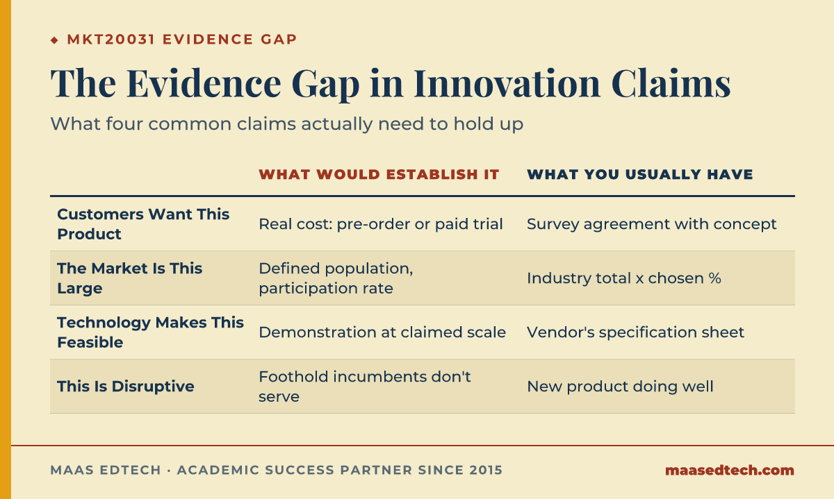 Comparison table showing four common innovation claims next to what evidence would actually establish them and what students usually submit instead