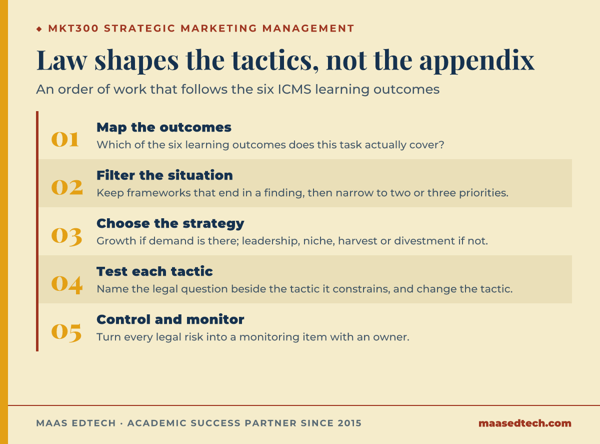 A five-step order of work for an MKT300 strategic marketing management assignment: first map each task to the learning outcomes it covers; then run only the situation analysis frameworks that produce findings and narrow them to two or three priorities; then choose a growth strategy, or an end-game strategy of leadership, niche, harvest or quick divestment if the market is mature or declining; then test every tactic against Australian marketing law such as the Australian Consumer Law, the Trade Marks Act, the Spam Act and the Privacy Act; and finally turn each legal risk into a monitoring item in the control section.