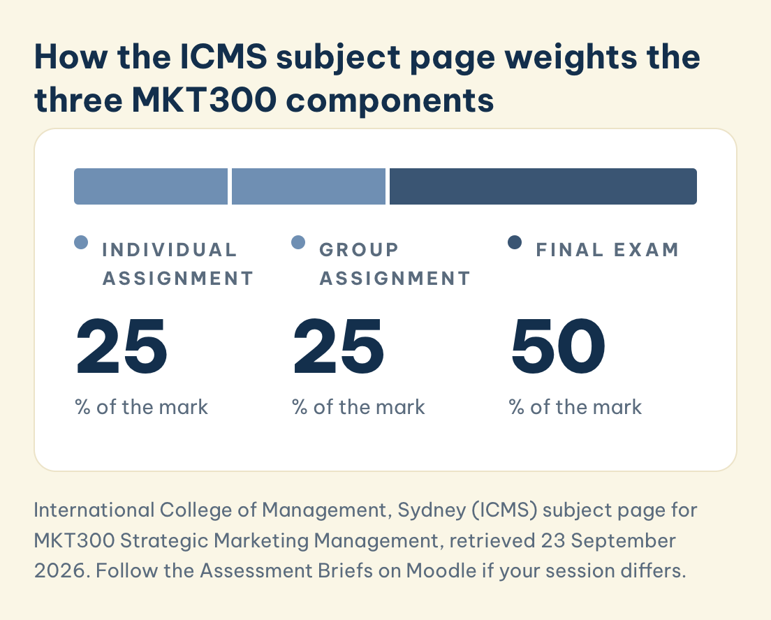 MKT300 ICMS subject page weightings: individual assignment 25%, group assignment 25%, final exam 50%