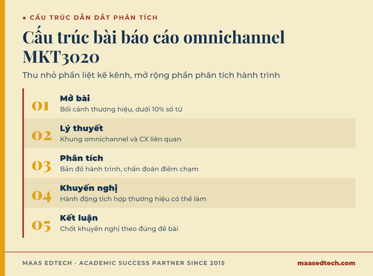 Cấu trúc năm phần cho báo cáo omnichannel MKT3020: mở bài, lý thuyết, phân tích, khuyến nghị, kết luận