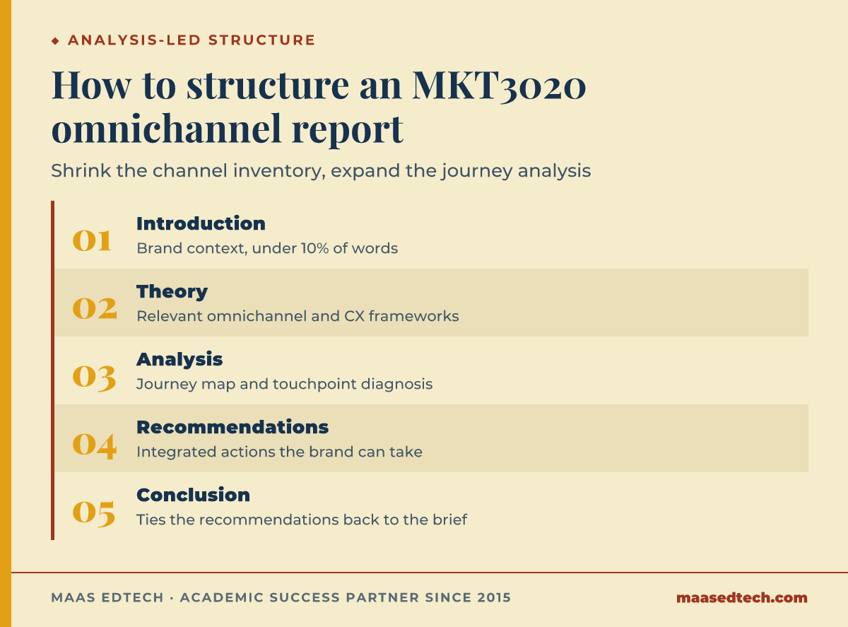 Five-part structure for an MKT3020 omnichannel report: introduction, theory, analysis, recommendations, conclusion