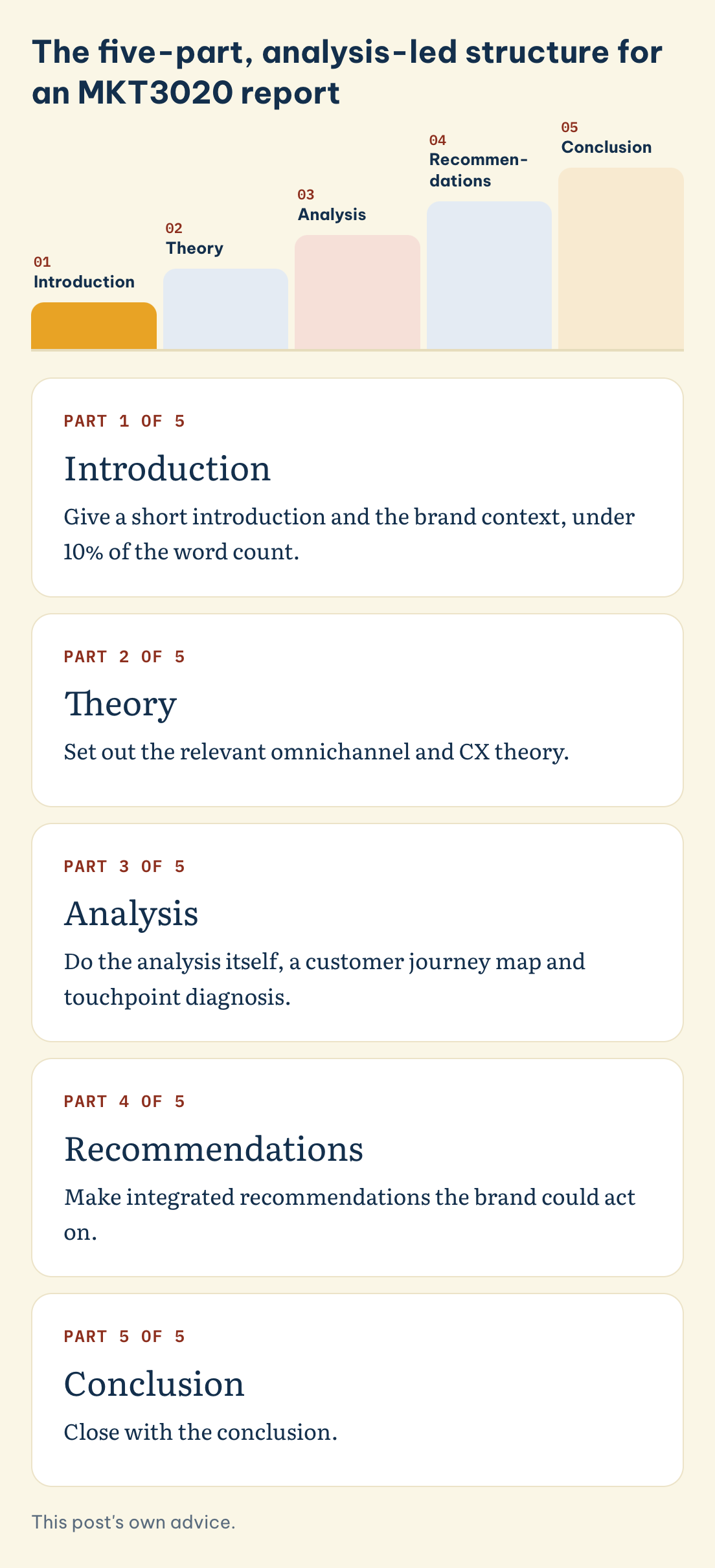 This post's own advice. MKT3020 report in five parts: introduction and brand context, omnichannel and CX theory, analysis, integrated recommendations, conclusion