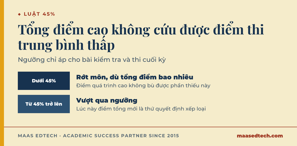 Thang ngang thể hiện luật 45 phần trăm của Đại học Canterbury, điểm trung bình các bài thi có giám thị dưới 45 phần trăm thì rớt môn dù tổng điểm bao nhiêu, còn từ 45 phần trăm trở lên thì vượt qua ngưỡng