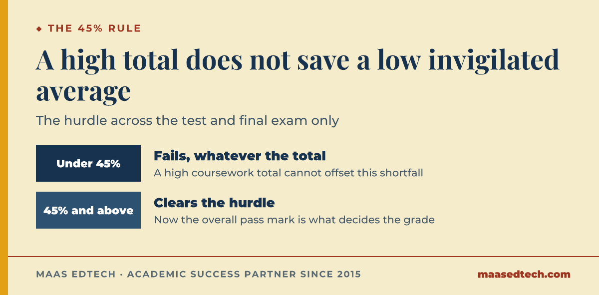 Horizontal scale showing the University of Canterbury 45 percent rule, an invigilated average under 45 percent fails the course regardless of total marks, while 45 percent or above clears the hurdle to pass