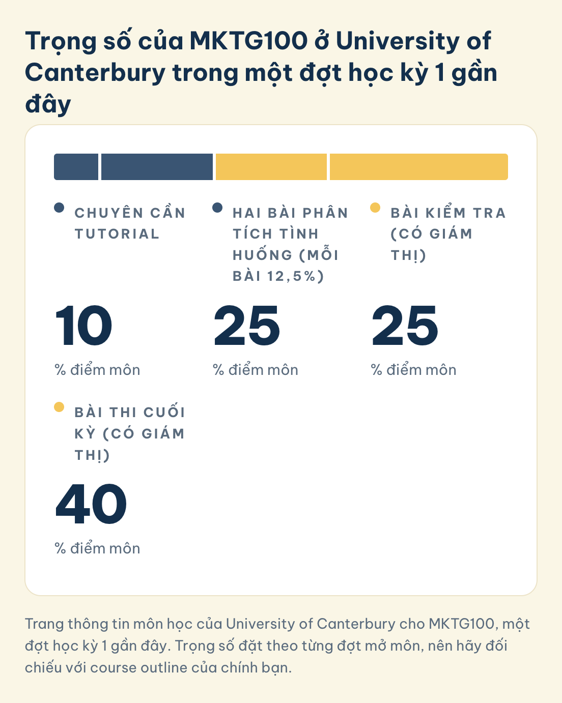 MKTG100 ở University of Canterbury, học kỳ 1 gần đây: chuyên cần tutorial 10%, hai bài phân tích tình huống 12,5% mỗi bài, bài kiểm tra 25%, bài thi cuối kỳ 40%