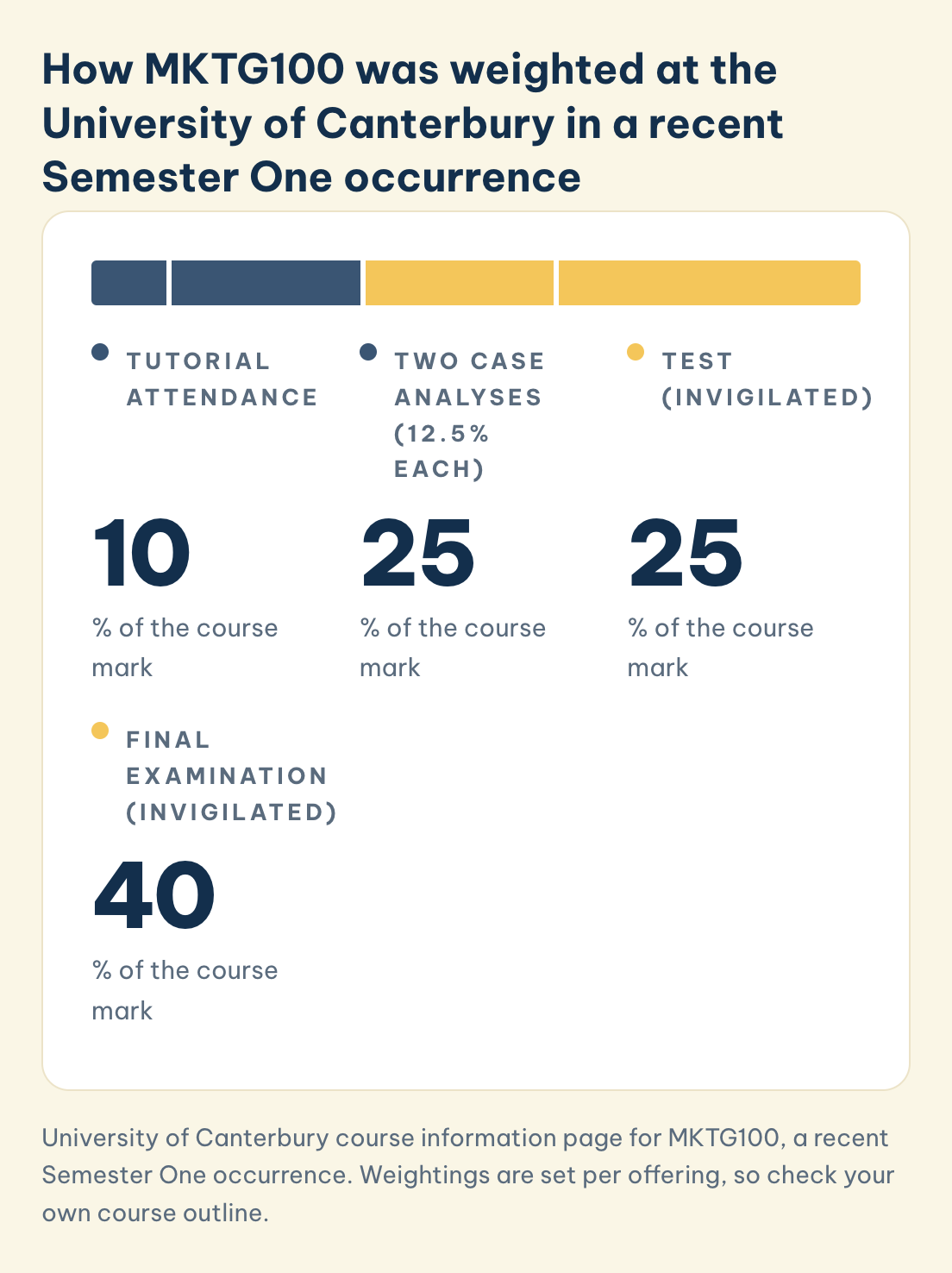 MKTG100 at the University of Canterbury, recent Semester One occurrence: tutorial attendance 10%, two case analyses 12.5% each, test 25%, final examination 40%