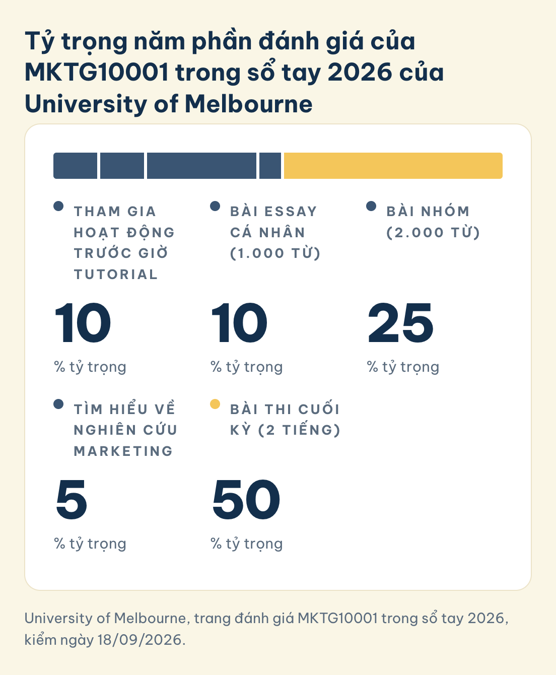 MKTG10001 University of Melbourne 2026: tham gia hoạt động trước tutorial 10%, essay 10%, bài nhóm 25%, tìm hiểu nghiên cứu marketing 5%, thi cuối kỳ 50%