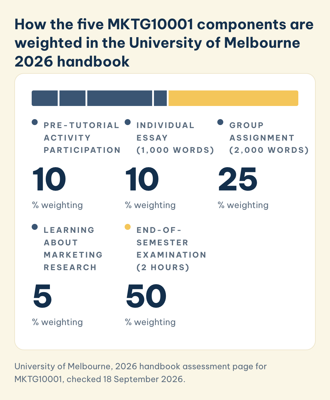 MKTG10001 University of Melbourne 2026: pre-tutorial activity participation 10%, essay 10%, group assignment 25%, learning about marketing research 5%, exam 50%