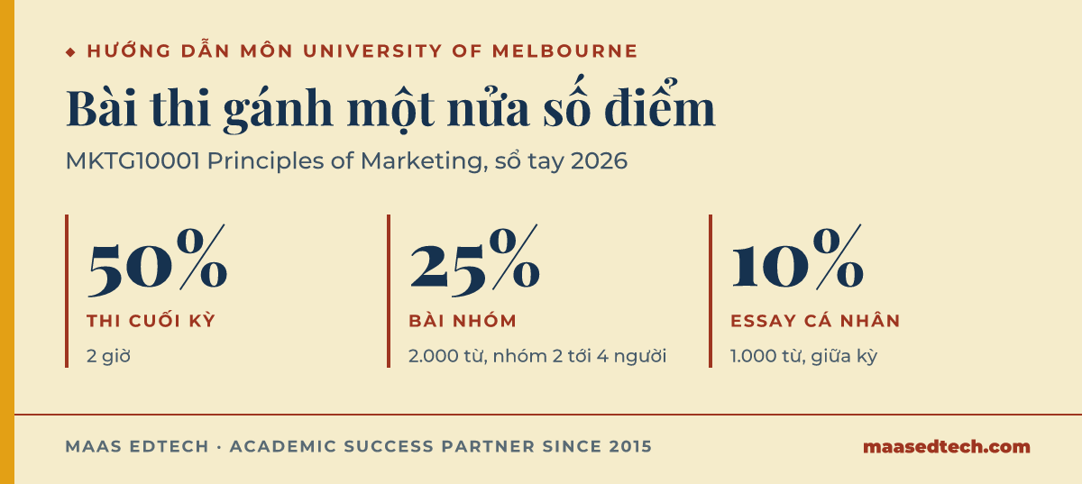 Ba trong năm bài đánh giá của MKTG10001 theo sổ tay 2026 của University of Melbourne: bài thi cuối kỳ chiếm 50 phần trăm, bài nhóm chiếm 25 phần trăm, và bài essay cá nhân chiếm 10 phần trăm