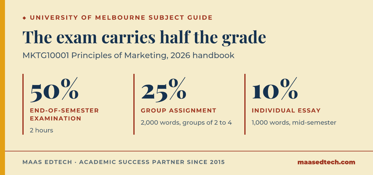Three of the five MKTG10001 assessments in the 2026 University of Melbourne handbook: the end-of-semester examination worth 50 percent, the group assignment worth 25 percent, and the individual essay worth 10 percent