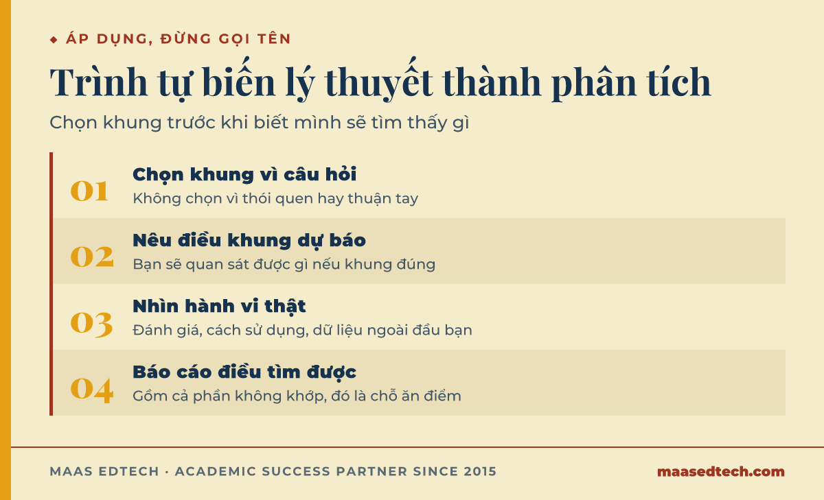 Bốn bước áp khung lý thuyết hành vi tiêu dùng: chọn khung, nêu điều khung dự báo, nhìn hành vi thật, báo cáo điều tìm được kể cả phần không khớp