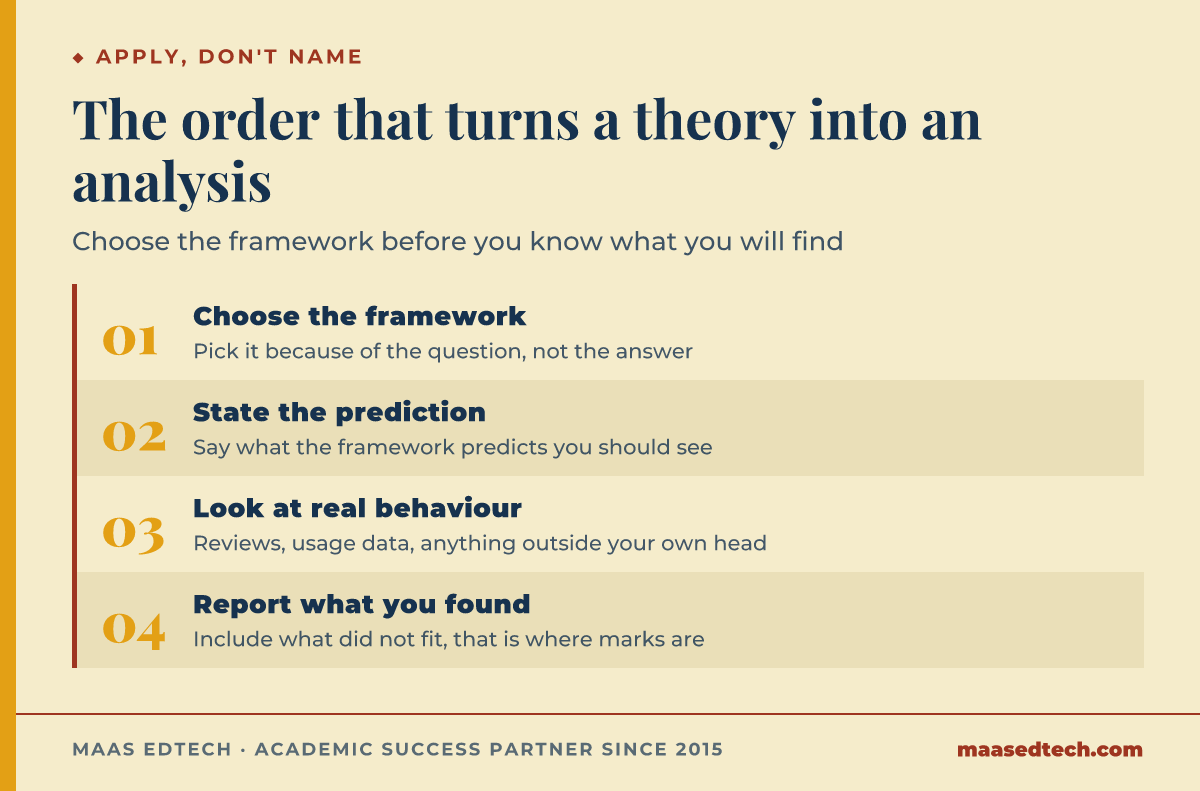Four-step order for applying a consumer behaviour framework: choose the framework, state the prediction, look at real behaviour, report what was found including misfits