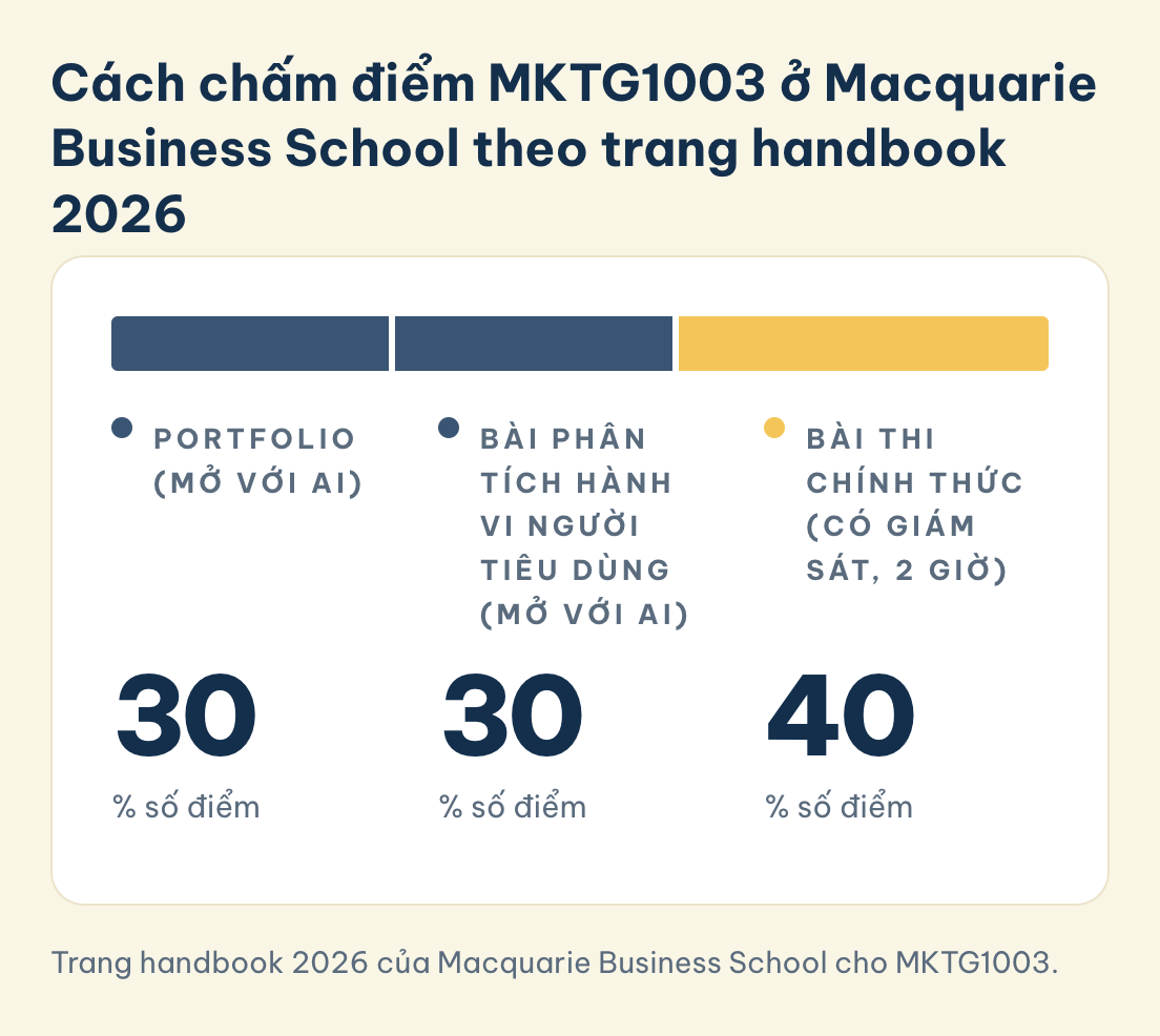 MKTG1003, Macquarie Business School 2026: portfolio mở với AI 30%, bài phân tích hành vi người tiêu dùng mở với AI 30%, bài thi chính thức có giám sát 2 giờ 40%