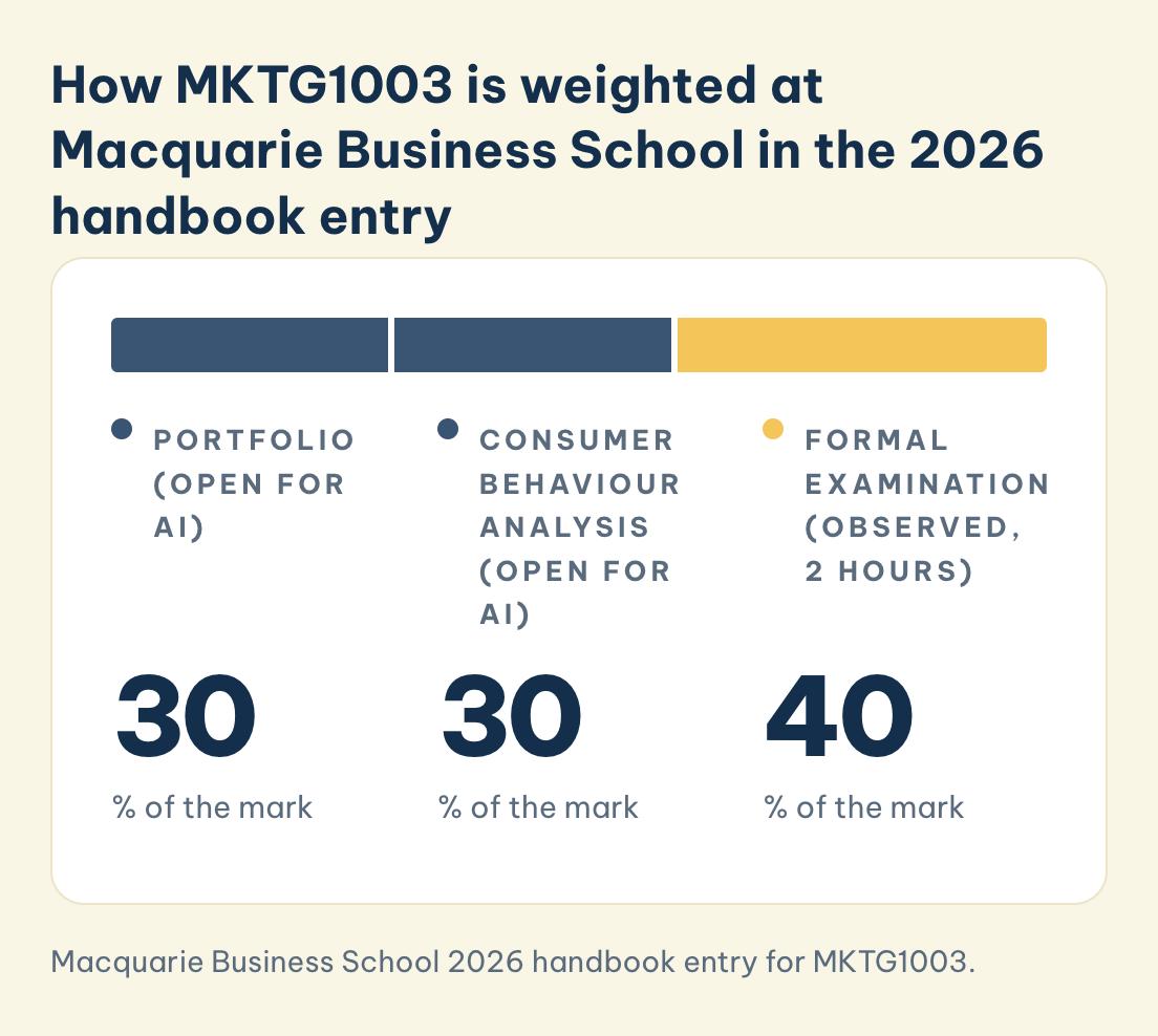 Macquarie Business School 2026 handbook entry for MKTG1003. MKTG1003, Macquarie Business School 2026: portfolio (open for AI) 30%, consumer behaviour analysis (open for AI) 30%, formal examination (observed, 2 hours) 40%