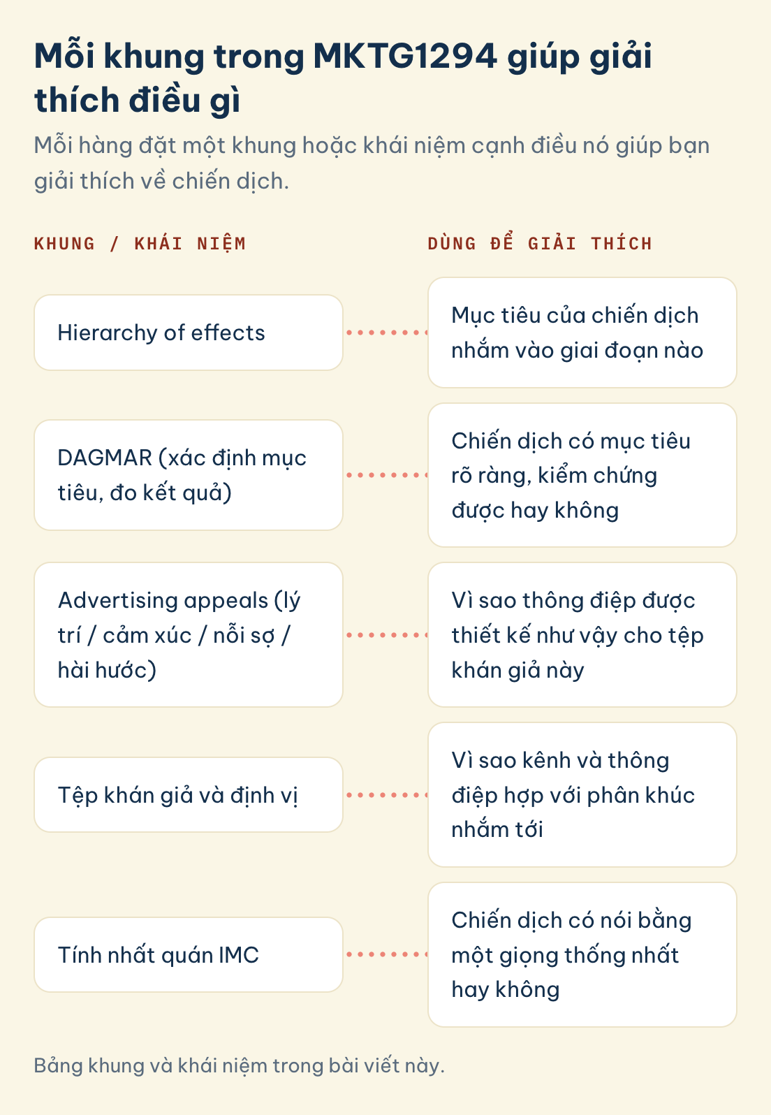 Bảng khung và khái niệm trong bài viết này. MKTG1294, các khung và điều mỗi khung giúp giải thích: hierarchy of effects, DAGMAR, advertising appeals, tệp khán giả và định vị, tính nhất quán IMC